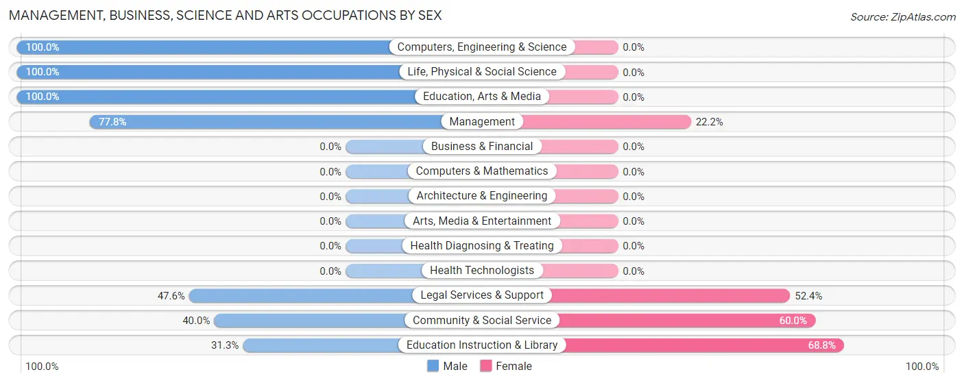 Management, Business, Science and Arts Occupations by Sex in Dubois