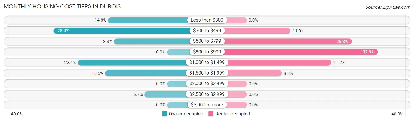 Monthly Housing Cost Tiers in Dubois