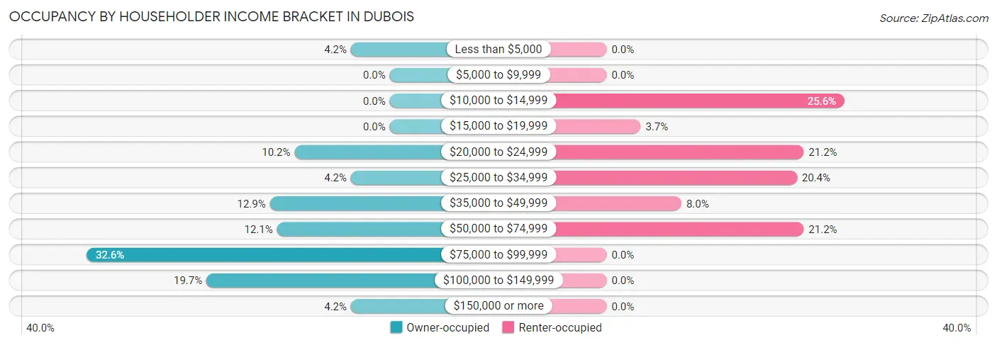 Occupancy by Householder Income Bracket in Dubois