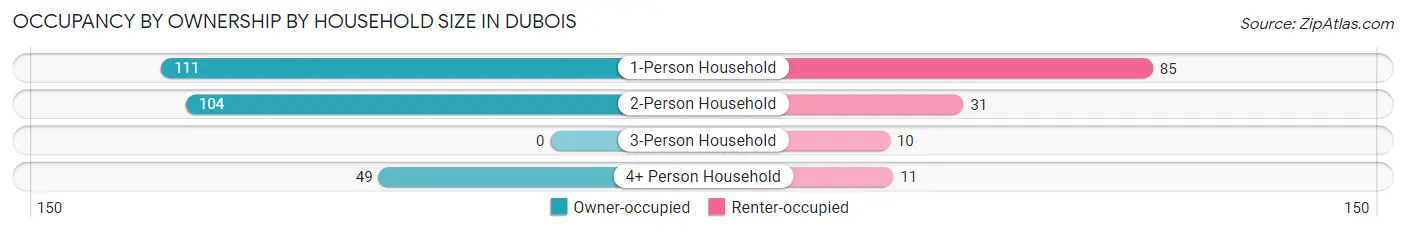 Occupancy by Ownership by Household Size in Dubois