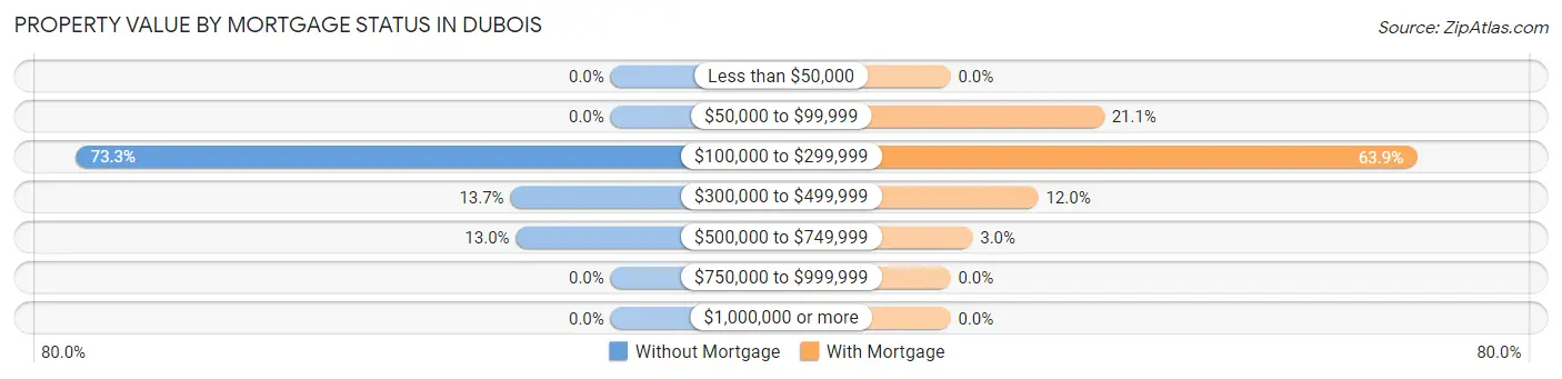 Property Value by Mortgage Status in Dubois