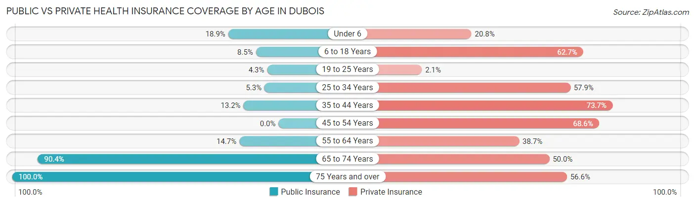 Public vs Private Health Insurance Coverage by Age in Dubois