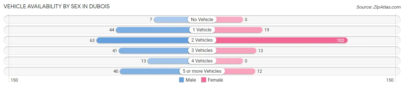 Vehicle Availability by Sex in Dubois