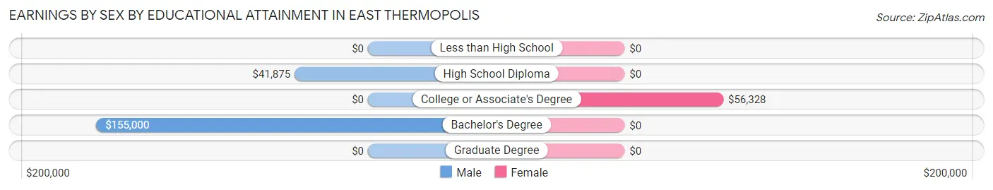 Earnings by Sex by Educational Attainment in East Thermopolis