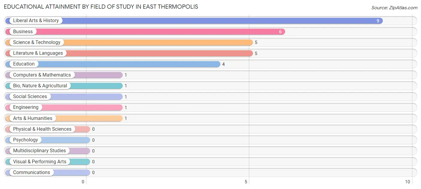Educational Attainment by Field of Study in East Thermopolis