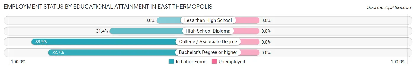 Employment Status by Educational Attainment in East Thermopolis