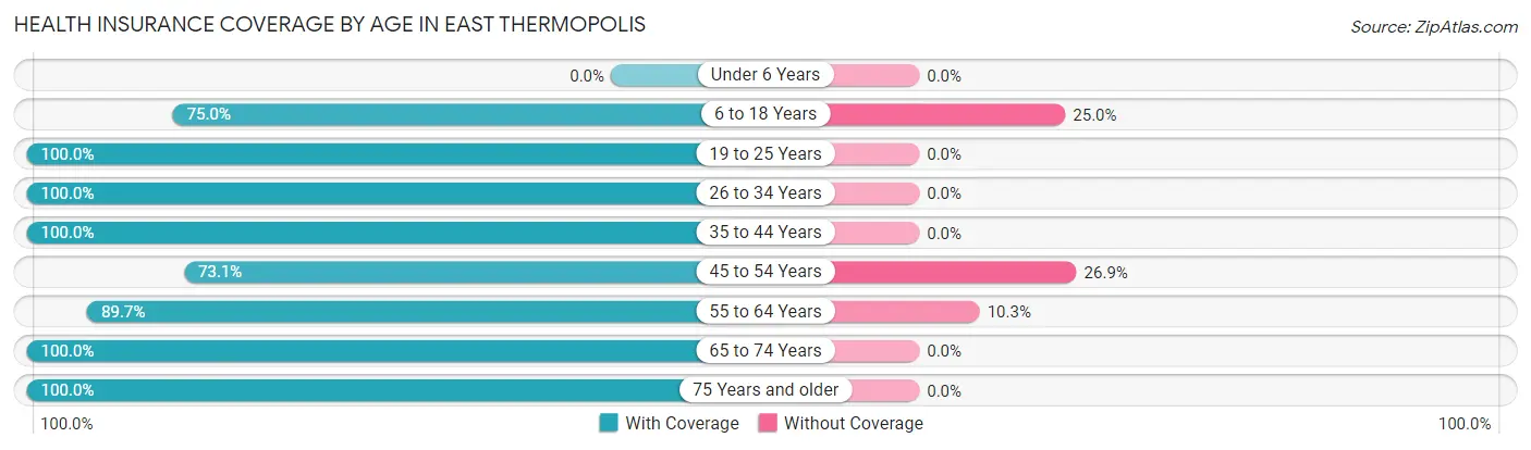 Health Insurance Coverage by Age in East Thermopolis