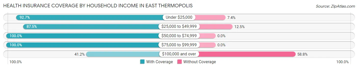 Health Insurance Coverage by Household Income in East Thermopolis