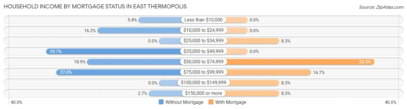 Household Income by Mortgage Status in East Thermopolis