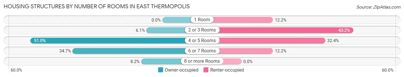 Housing Structures by Number of Rooms in East Thermopolis