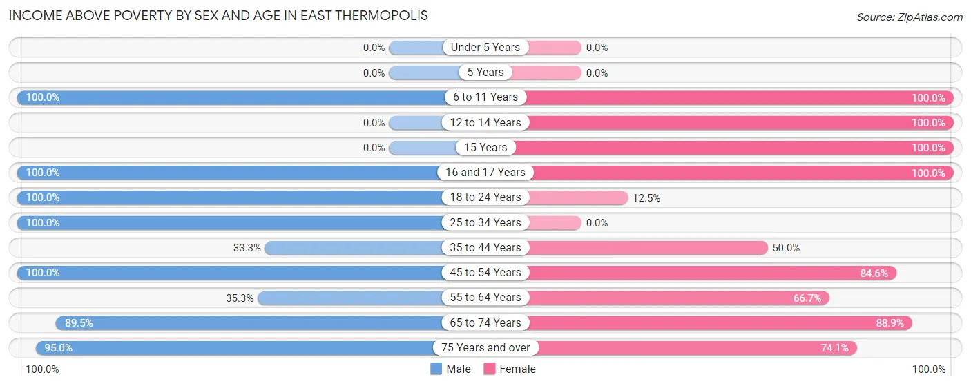 Income Above Poverty by Sex and Age in East Thermopolis