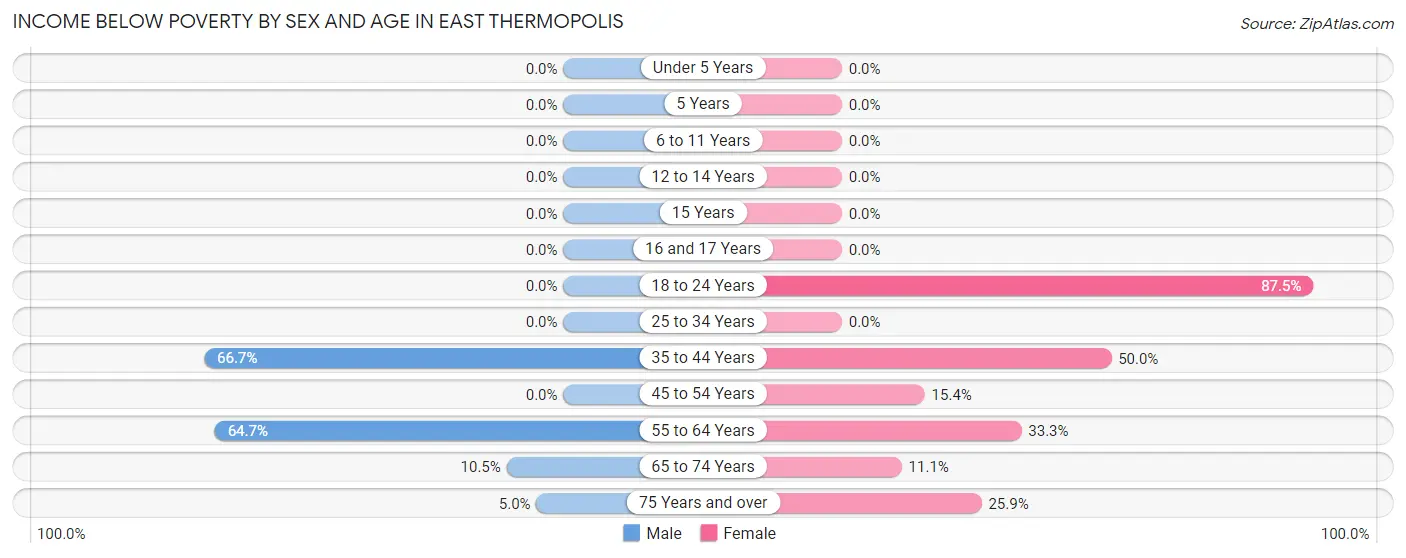 Income Below Poverty by Sex and Age in East Thermopolis