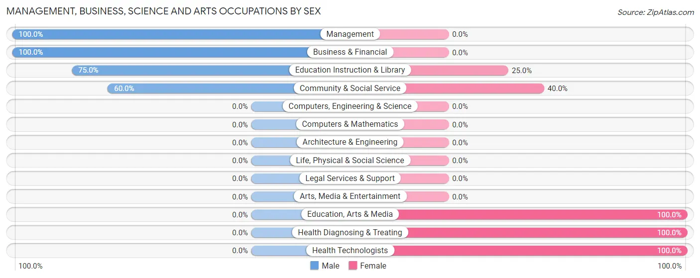 Management, Business, Science and Arts Occupations by Sex in East Thermopolis