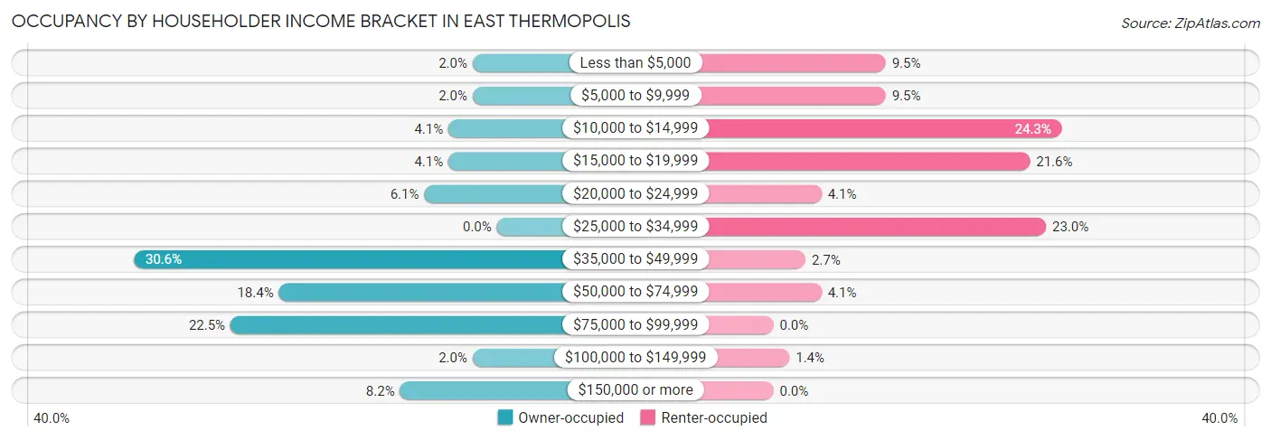 Occupancy by Householder Income Bracket in East Thermopolis