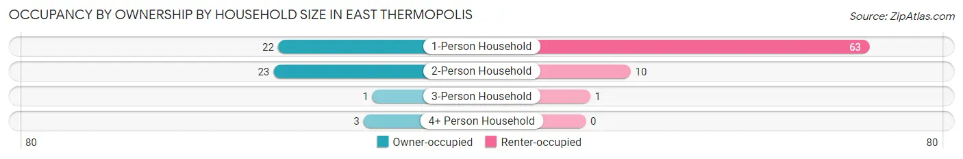 Occupancy by Ownership by Household Size in East Thermopolis
