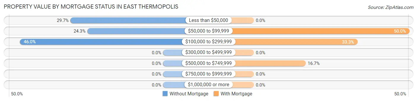 Property Value by Mortgage Status in East Thermopolis