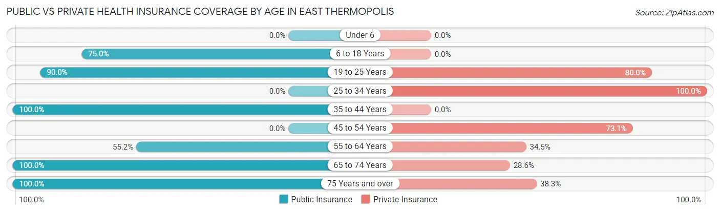 Public vs Private Health Insurance Coverage by Age in East Thermopolis