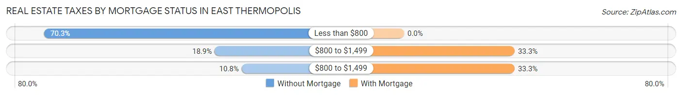 Real Estate Taxes by Mortgage Status in East Thermopolis