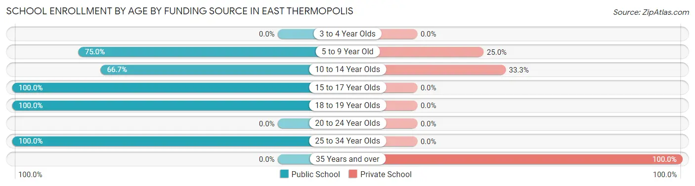 School Enrollment by Age by Funding Source in East Thermopolis