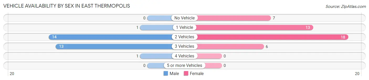 Vehicle Availability by Sex in East Thermopolis