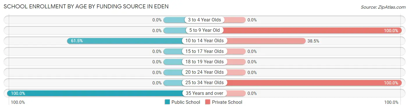 School Enrollment by Age by Funding Source in Eden