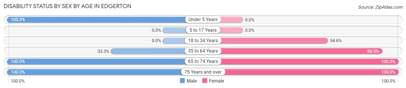 Disability Status by Sex by Age in Edgerton