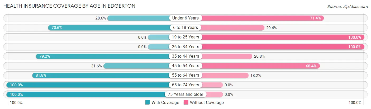 Health Insurance Coverage by Age in Edgerton