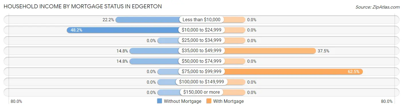 Household Income by Mortgage Status in Edgerton