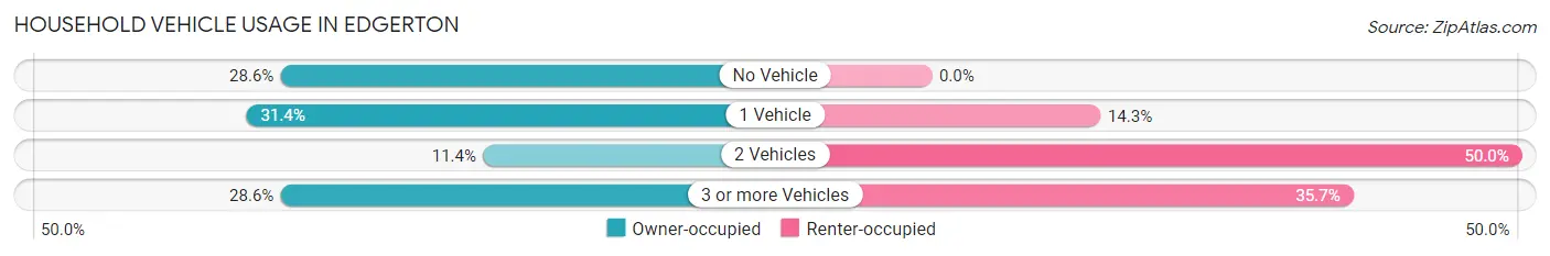 Household Vehicle Usage in Edgerton