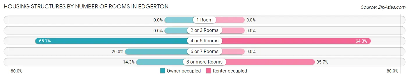 Housing Structures by Number of Rooms in Edgerton