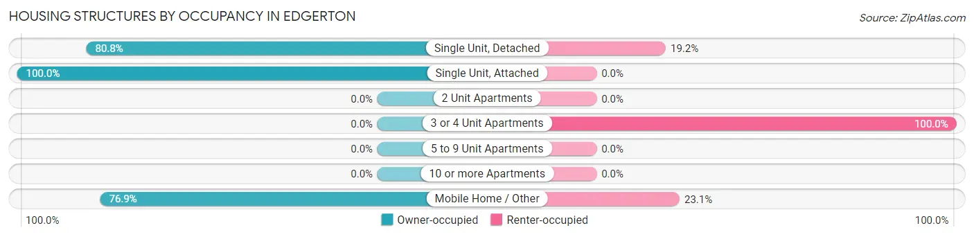 Housing Structures by Occupancy in Edgerton