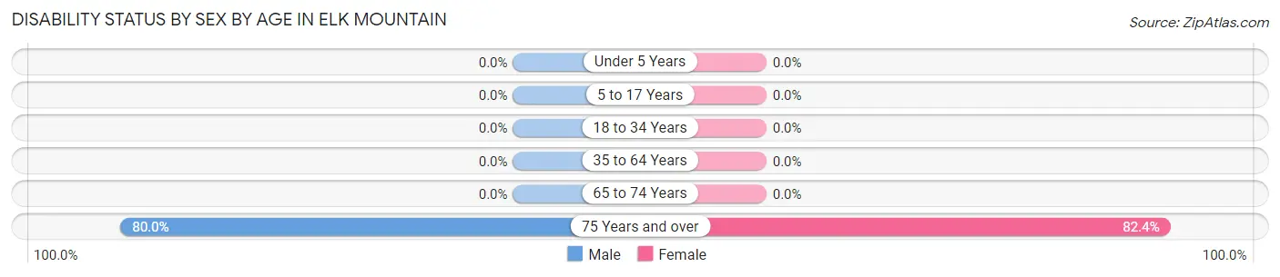 Disability Status by Sex by Age in Elk Mountain