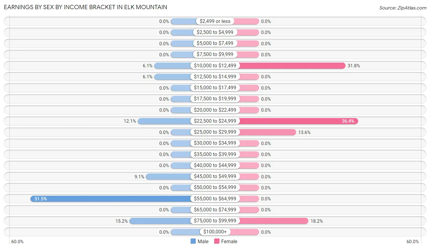 Earnings by Sex by Income Bracket in Elk Mountain