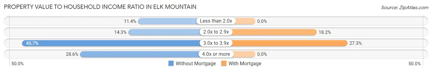 Property Value to Household Income Ratio in Elk Mountain