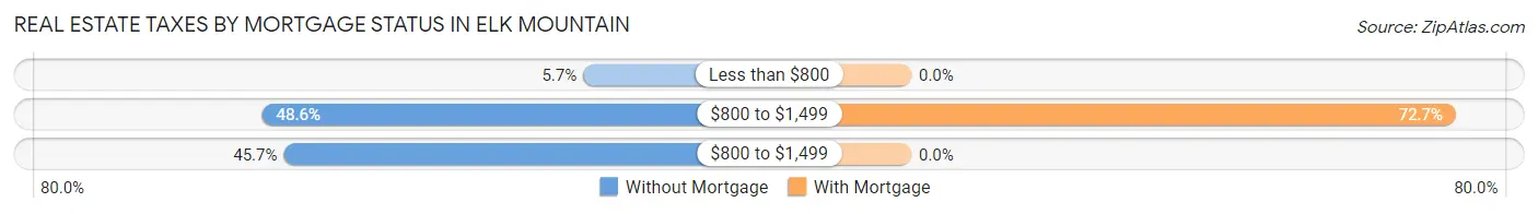 Real Estate Taxes by Mortgage Status in Elk Mountain