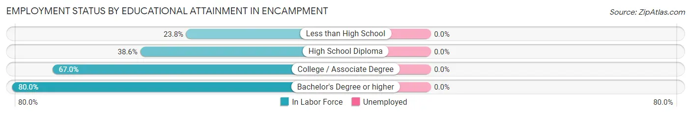 Employment Status by Educational Attainment in Encampment