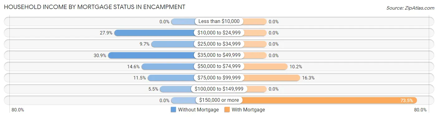 Household Income by Mortgage Status in Encampment