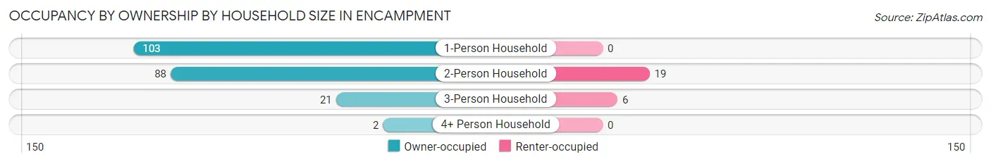 Occupancy by Ownership by Household Size in Encampment