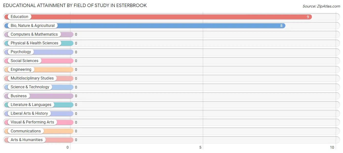 Educational Attainment by Field of Study in Esterbrook