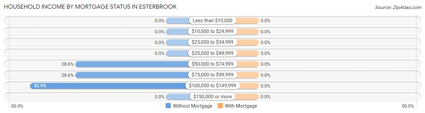 Household Income by Mortgage Status in Esterbrook