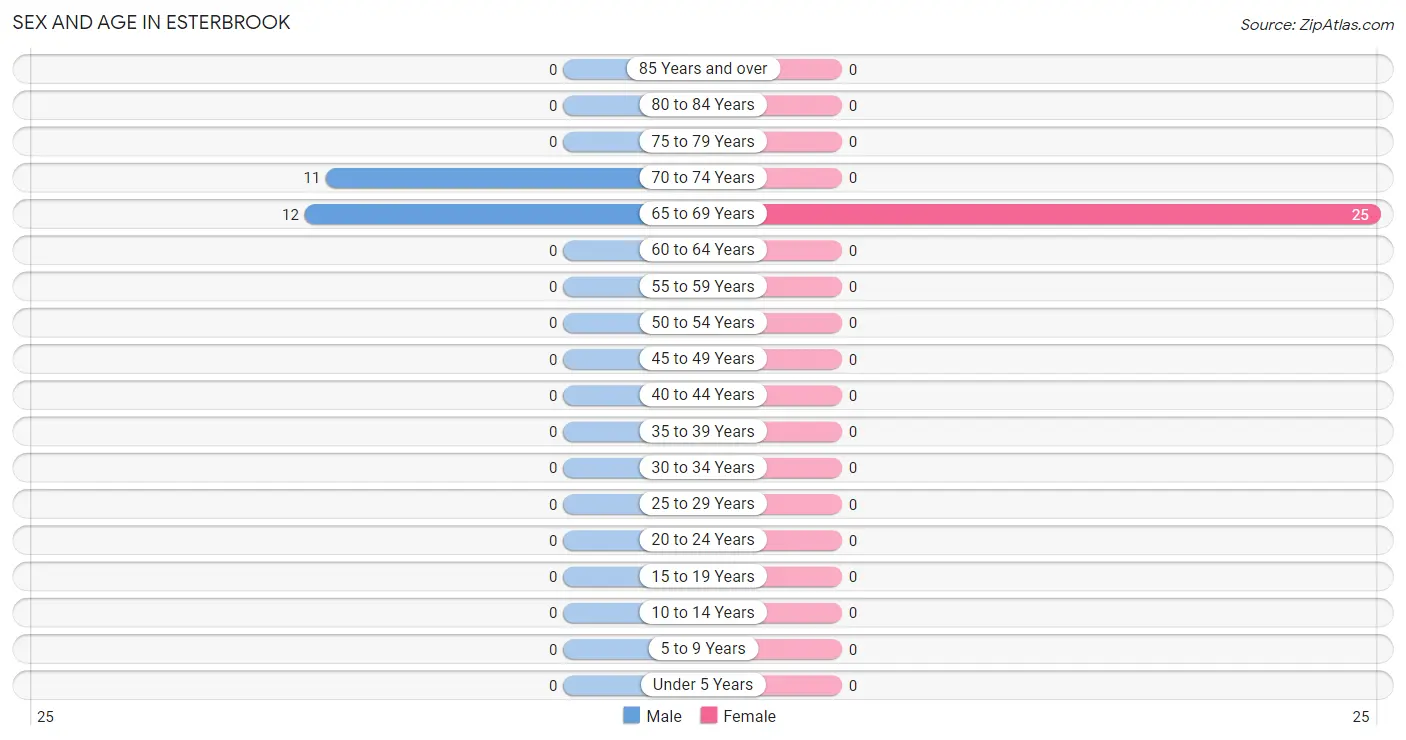 Sex and Age in Esterbrook