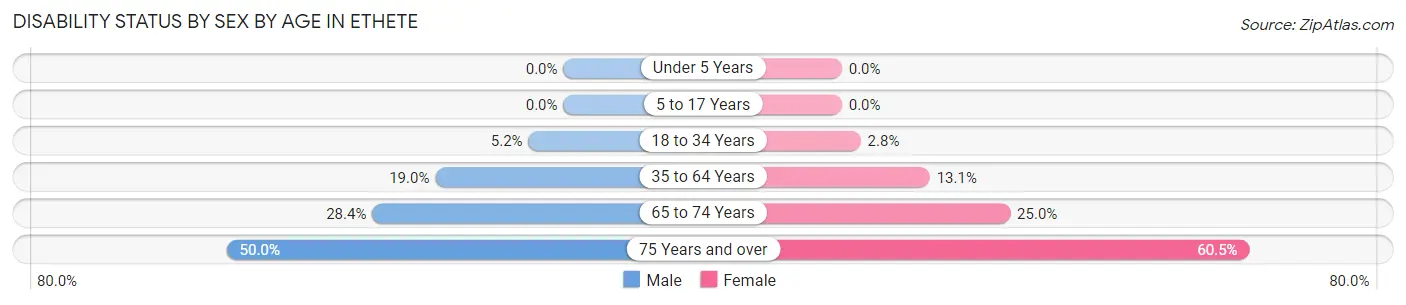 Disability Status by Sex by Age in Ethete