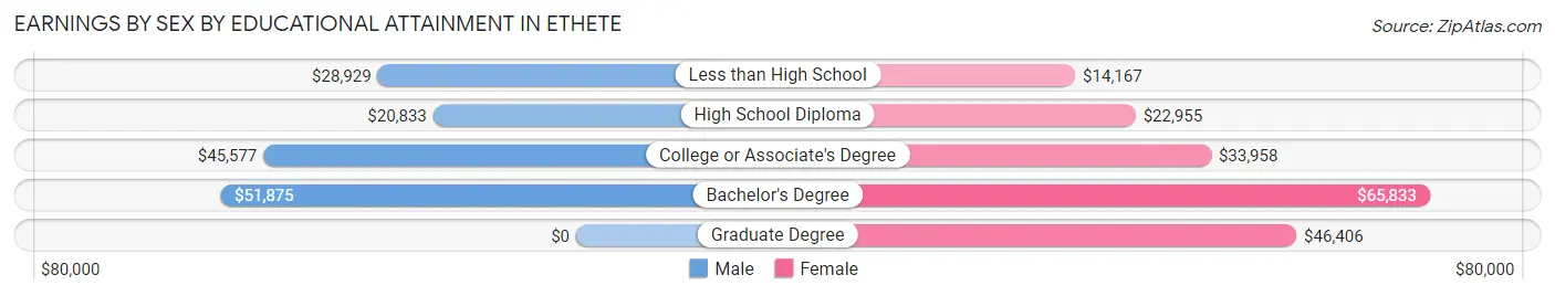 Earnings by Sex by Educational Attainment in Ethete