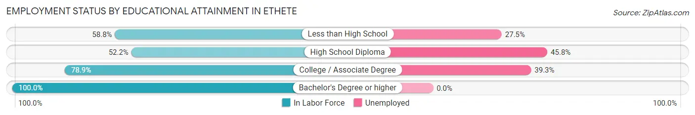 Employment Status by Educational Attainment in Ethete