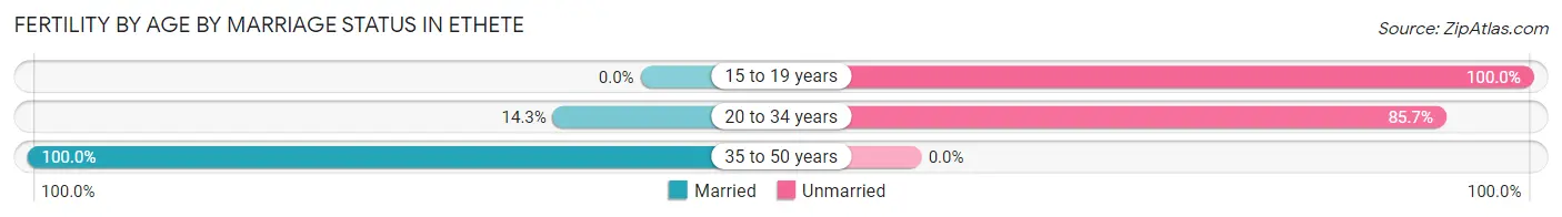 Female Fertility by Age by Marriage Status in Ethete