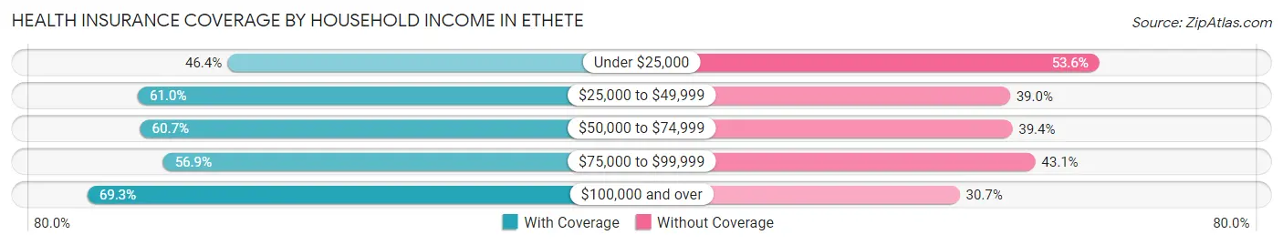 Health Insurance Coverage by Household Income in Ethete