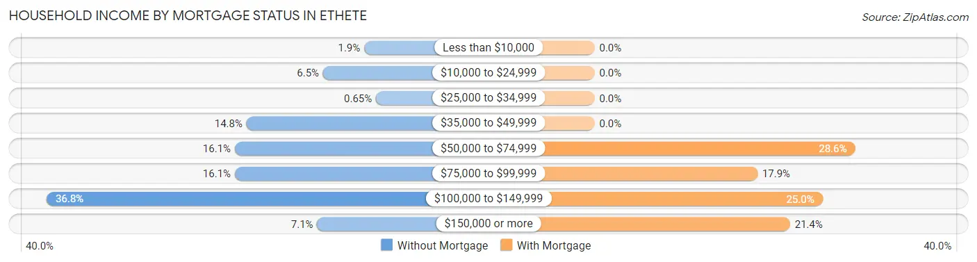 Household Income by Mortgage Status in Ethete