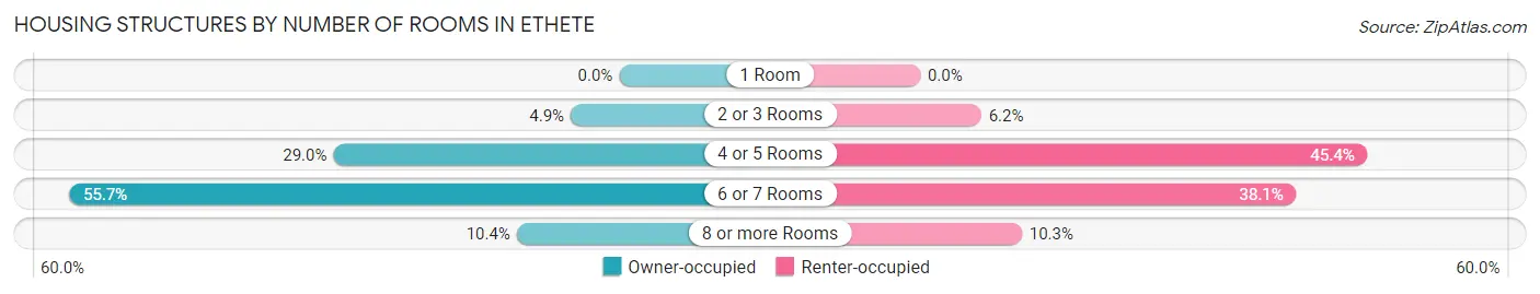 Housing Structures by Number of Rooms in Ethete