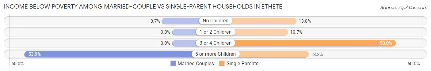 Income Below Poverty Among Married-Couple vs Single-Parent Households in Ethete