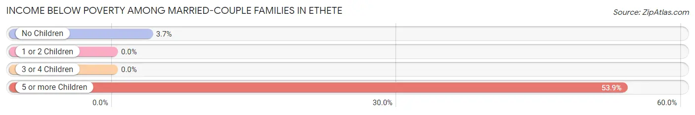 Income Below Poverty Among Married-Couple Families in Ethete